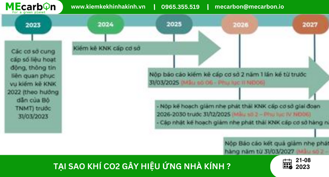 Lộ trình thực hiện báo cáo kiểm kê khí nhà kính theo Quy định của pháp luật