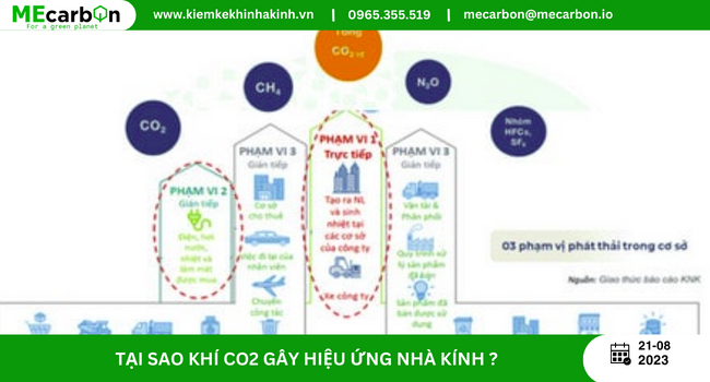 Phạm vi kiểm kê khi nhà kính theo ISO 14064-1