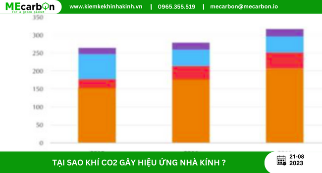 Mức phát thải CO2 theo lĩnh vực tại Việt Nam qua các năm 2010, 2014, 2016 (đơn vị: nghìn tấn CO2 tđ)